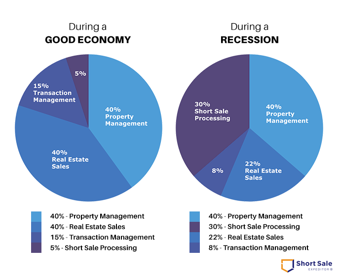 a pie chart showing real estate statistics in a good economy vs recession